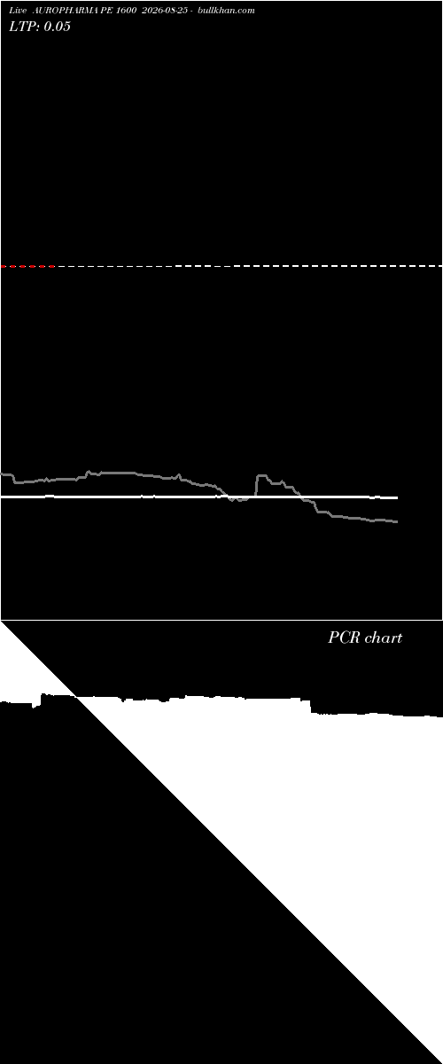  option chart AUROPHARMA PE 1600 2026-08-25 