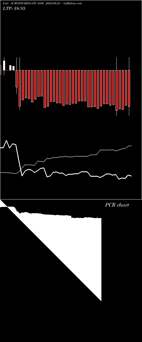  option chart AUROPHARMA PE 1600 2026-08-25 