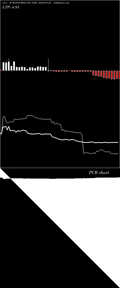  option chart AUROPHARMA PE 1600 2026-09-29 