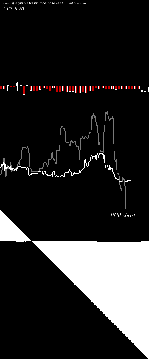  option chart AUROPHARMA PE 1600 2026-10-27 