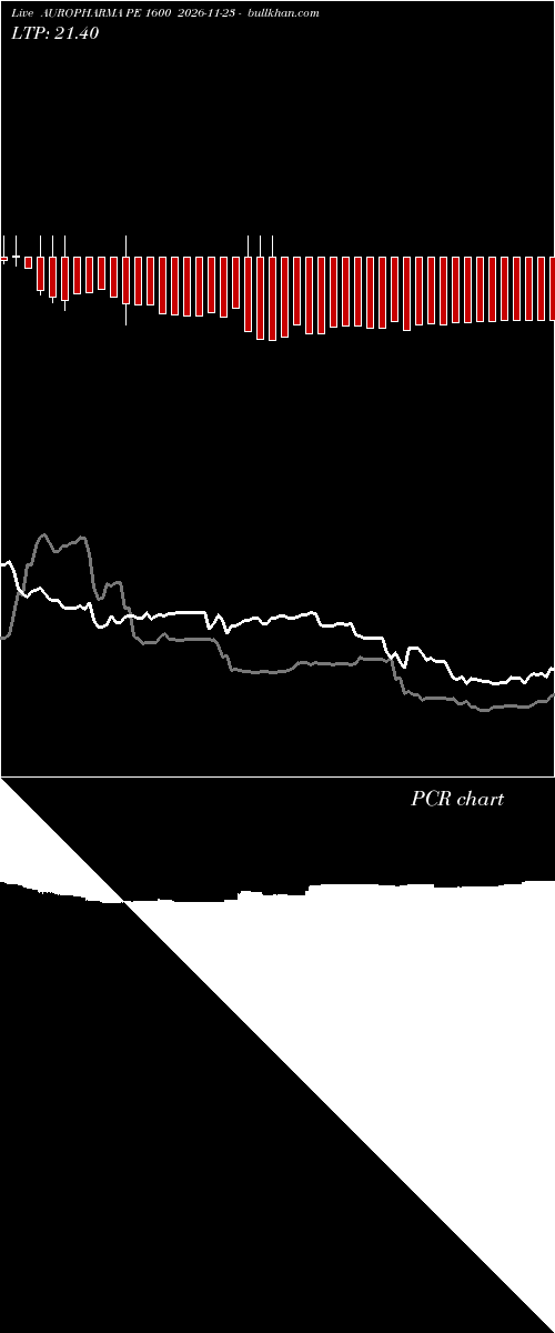 option chart AUROPHARMA PE 1600 2026-11-23 