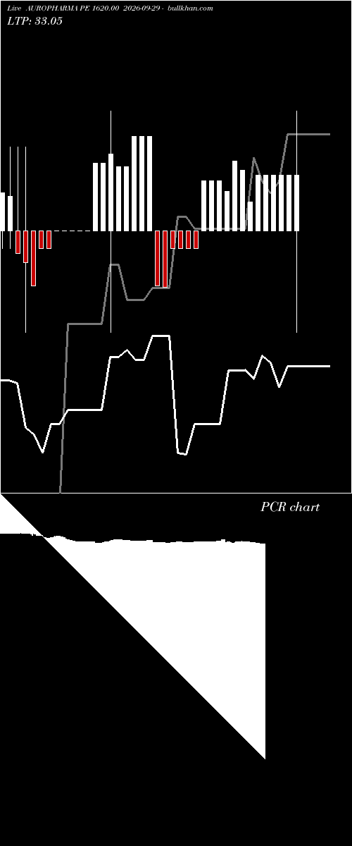  option chart AUROPHARMA PE 1620.00 2026-09-29 