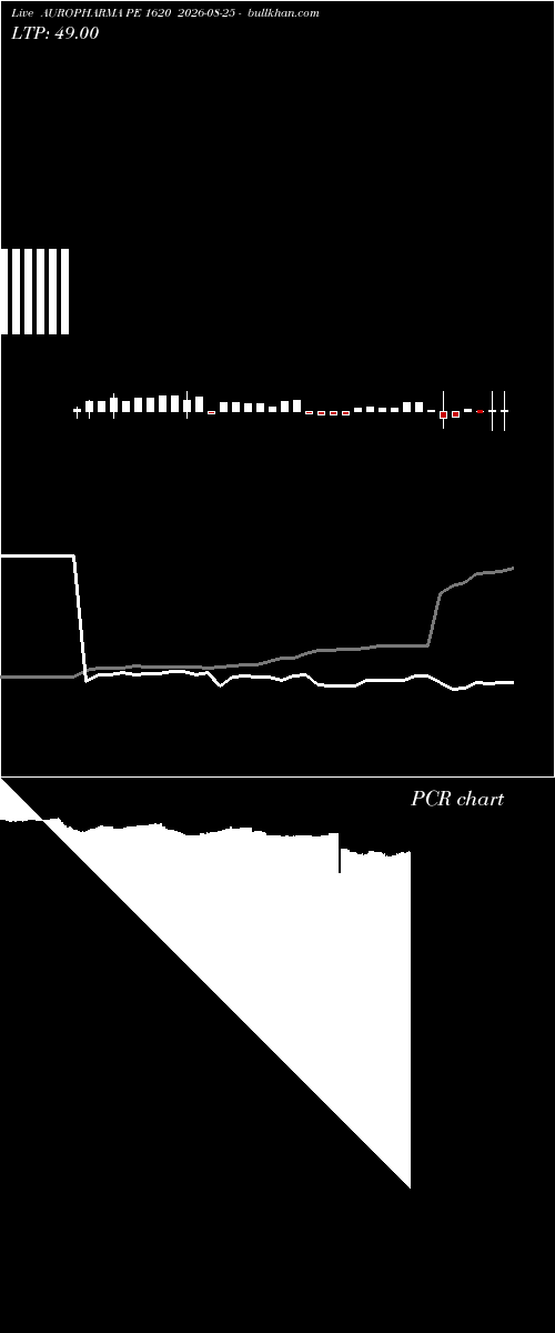  option chart AUROPHARMA PE 1620 2026-08-25 