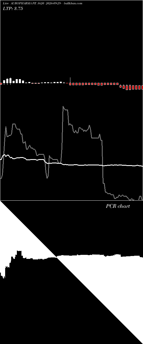  option chart AUROPHARMA PE 1620 2026-09-29 