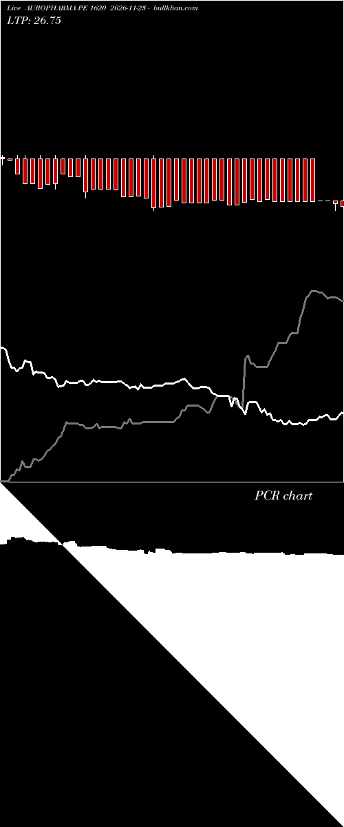  option chart AUROPHARMA PE 1620 2026-11-23 