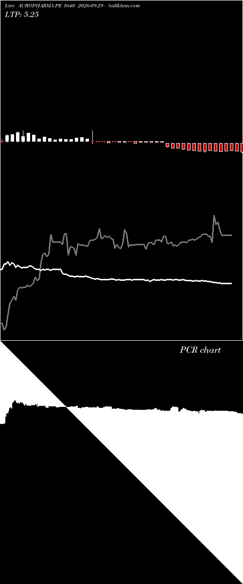  option chart AUROPHARMA PE 1640 2026-09-29 