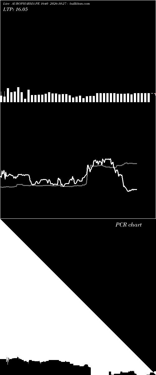  option chart AUROPHARMA PE 1640 2026-10-27 