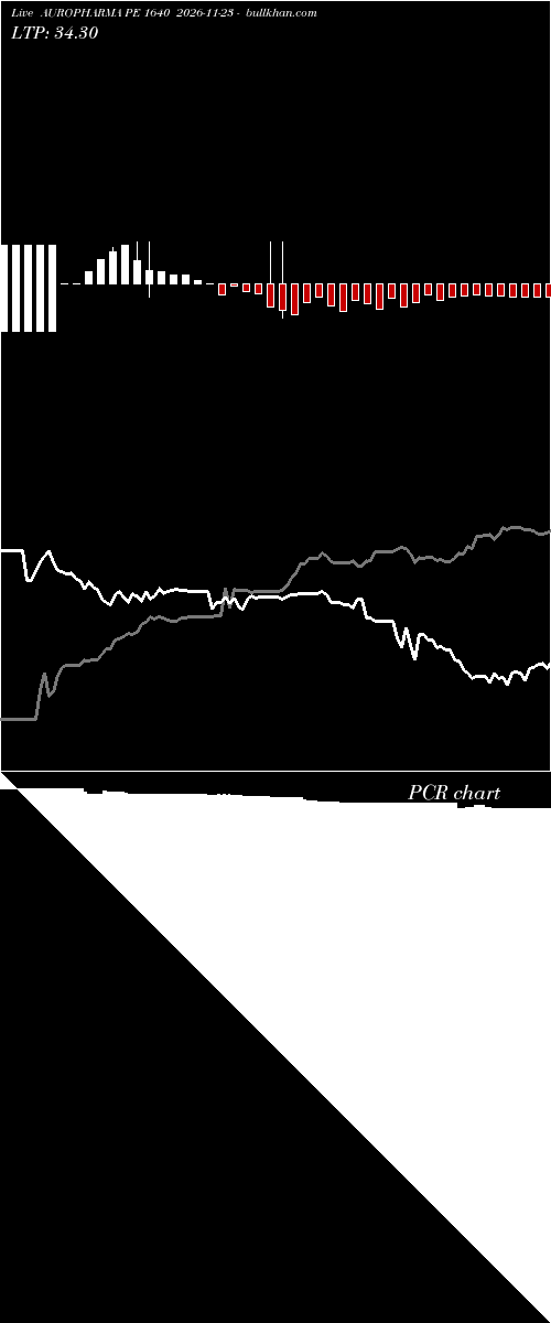  option chart AUROPHARMA PE 1640 2026-11-23 