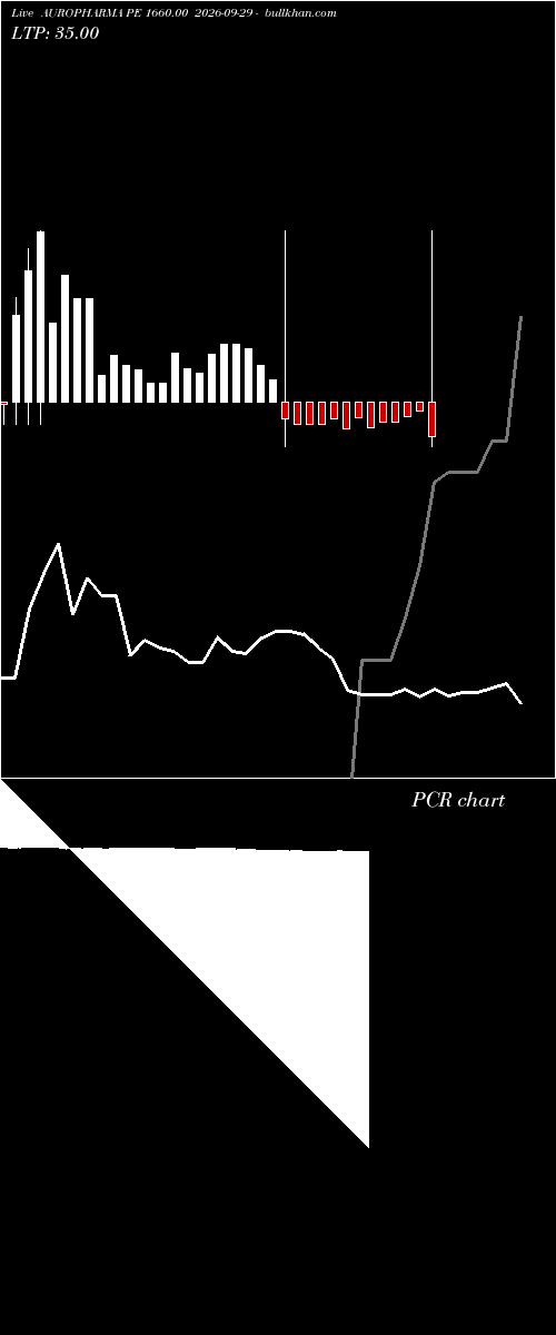  option chart AUROPHARMA PE 1660.00 2026-09-29 