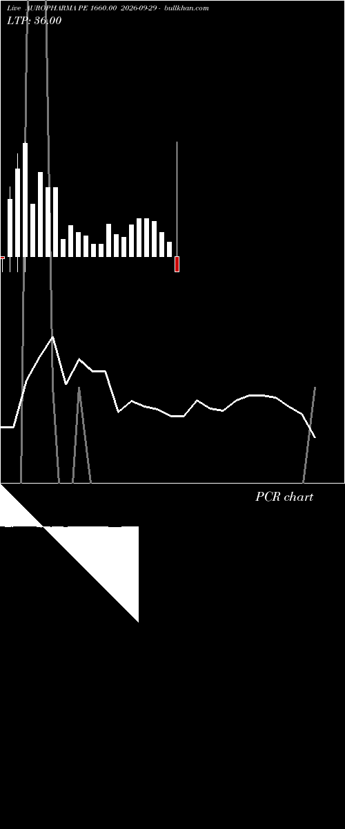  option chart AUROPHARMA PE 1660.00 2026-09-29 