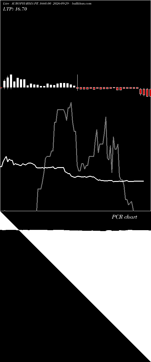  option chart AUROPHARMA PE 1660.00 2026-09-29 