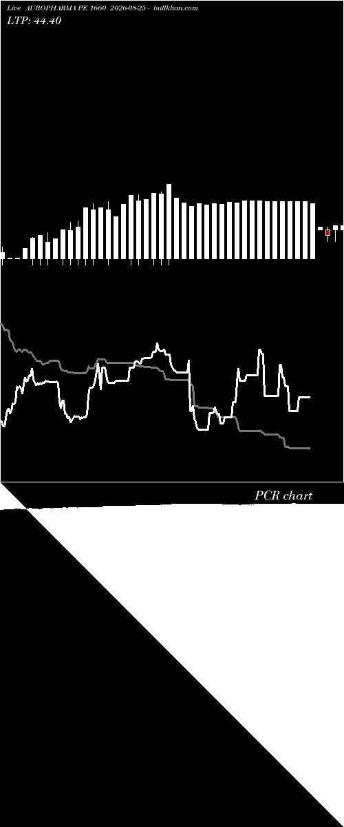  option chart AUROPHARMA PE 1660 2026-08-25 