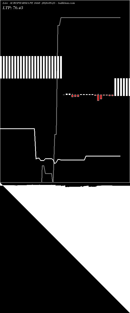  option chart AUROPHARMA PE 1660 2026-08-25 