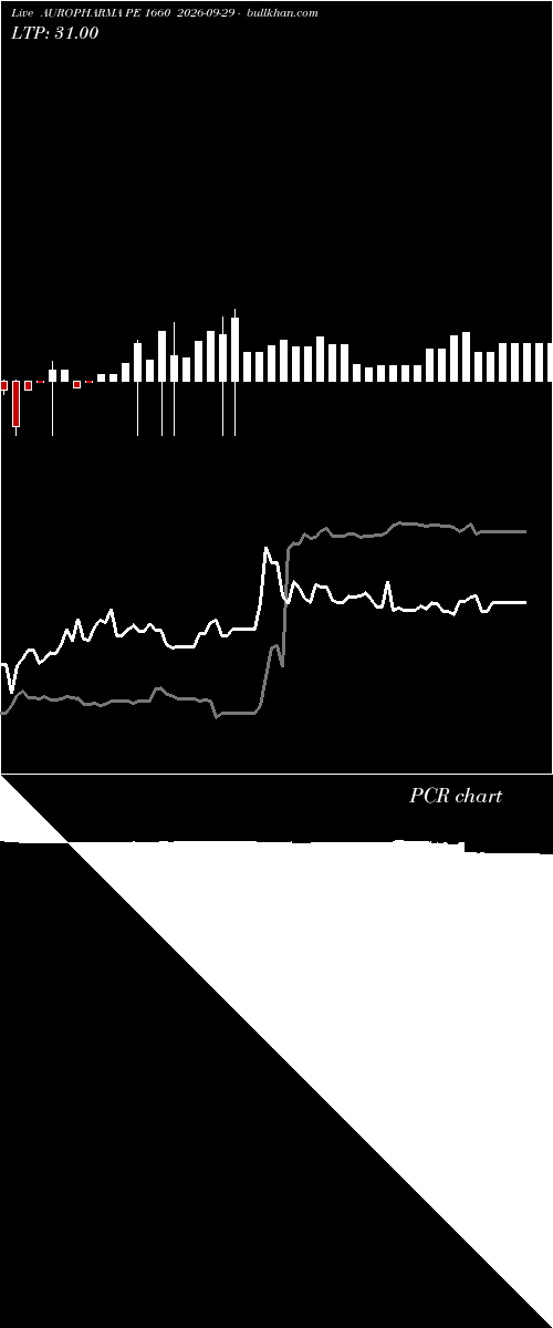  option chart AUROPHARMA PE 1660 2026-09-29 