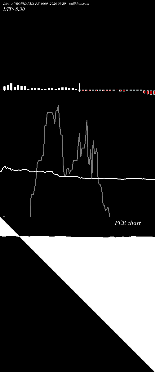  option chart AUROPHARMA PE 1660 2026-09-29 