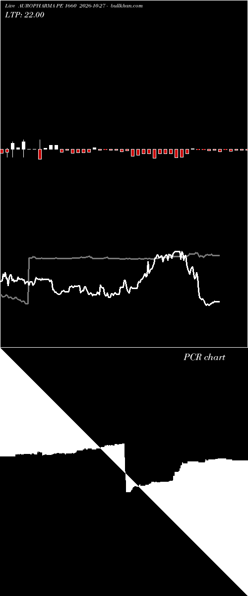  option chart AUROPHARMA PE 1660 2026-10-27 