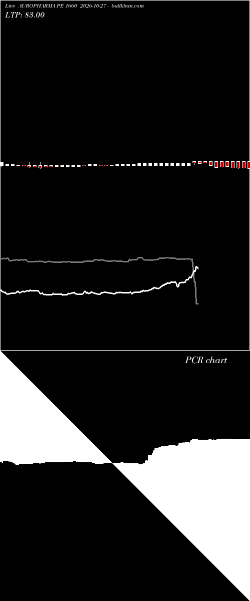  option chart AUROPHARMA PE 1660 2026-10-27 