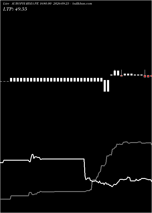  option chart AUROPHARMA PE 1680.00 2026-08-25 