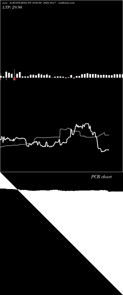  option chart AUROPHARMA PE 1680.00 2026-10-27 