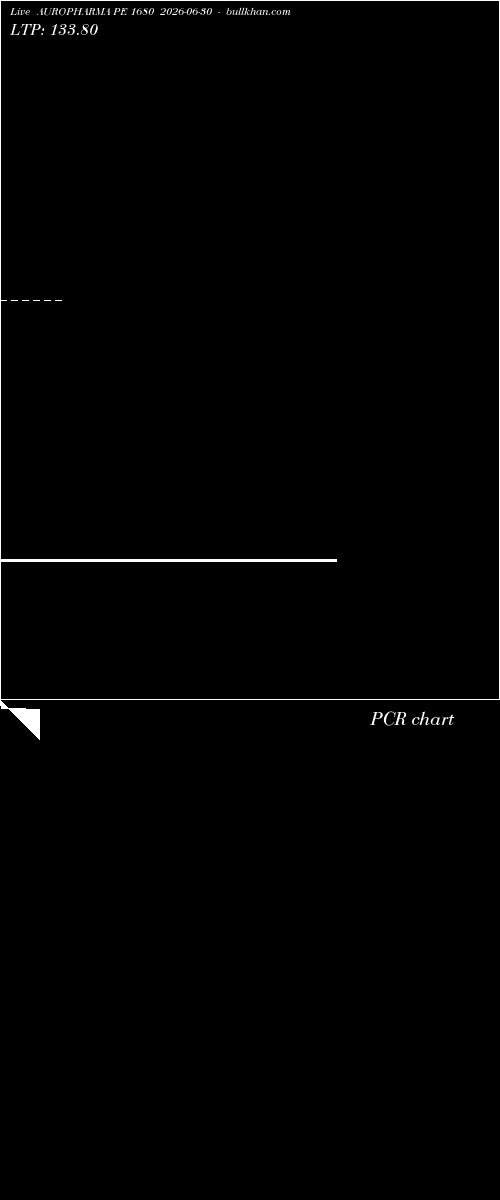  option chart AUROPHARMA PE 1680 2026-06-30 