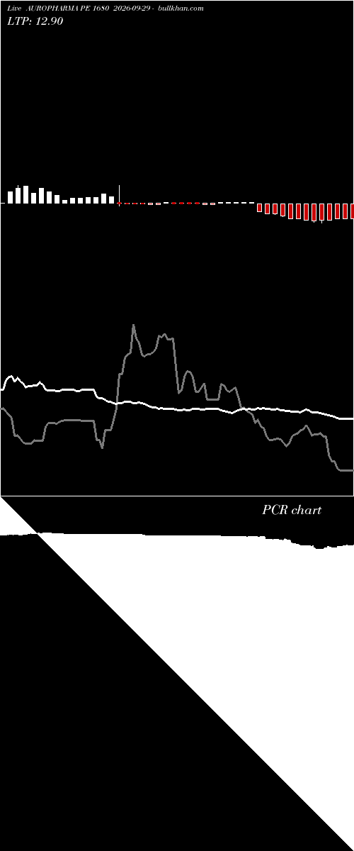 option chart AUROPHARMA PE 1680 2026-09-29 