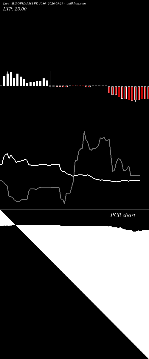  option chart AUROPHARMA PE 1680 2026-09-29 