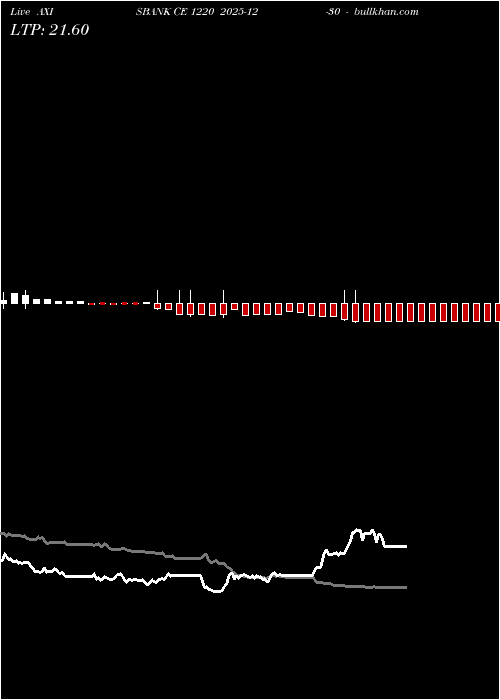  option chart AXISBANK CE 1220 2025-12-30 