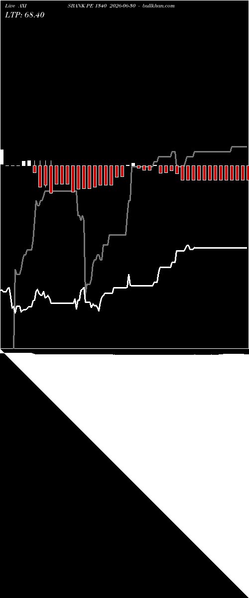  option chart AXISBANK PE 1340 2026-06-30 