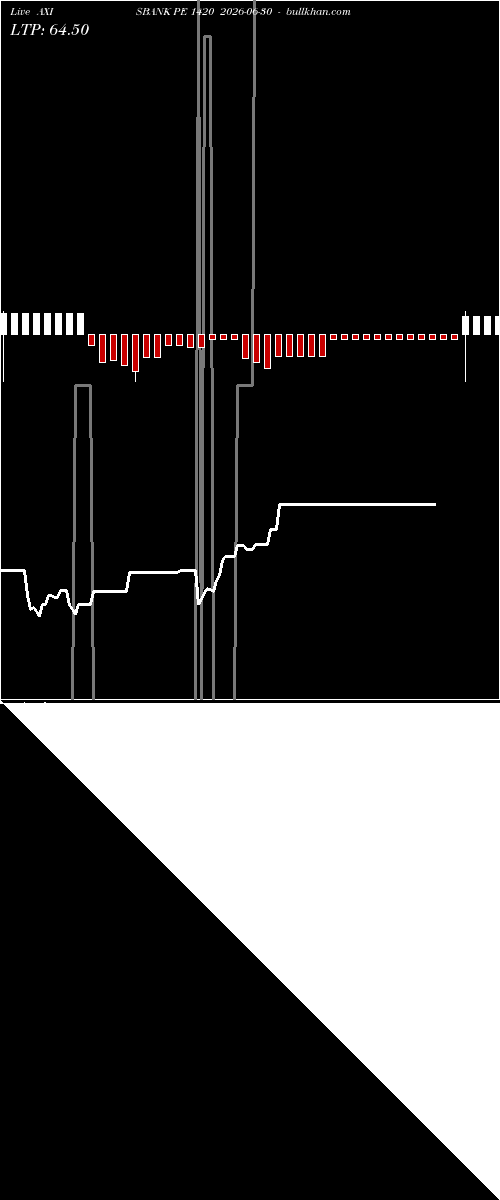  option chart AXISBANK PE 1420 2026-06-30 