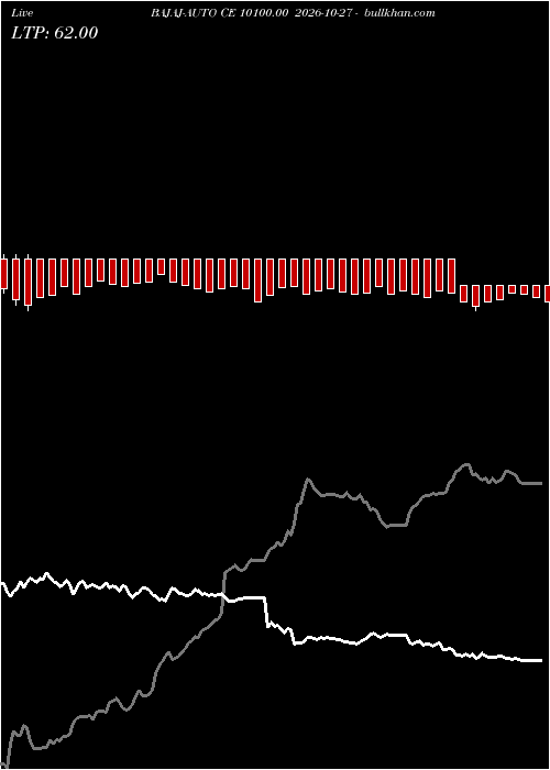  option chart BAJAJ-AUTO CE 10100.00 2026-10-27 