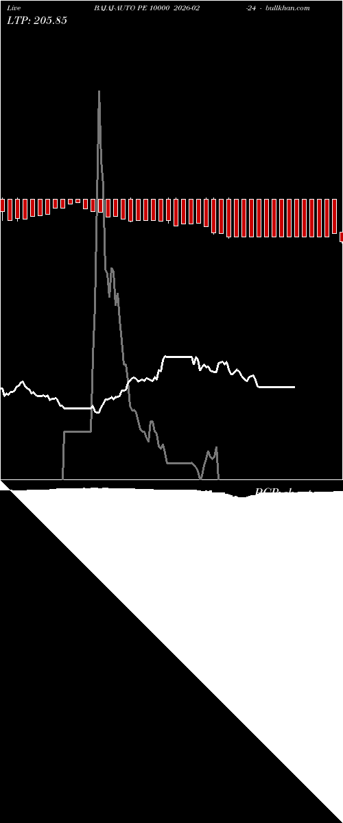  option chart BAJAJ-AUTO PE 10000 2026-02-24 