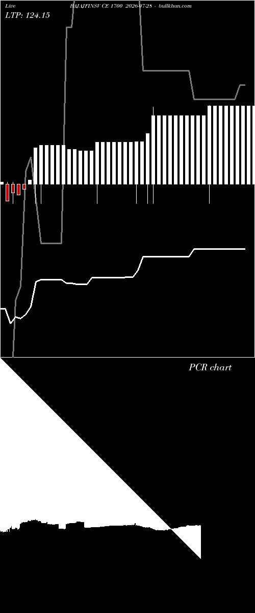  option chart BAJAJFINSV CE 1700 2026-07-28 