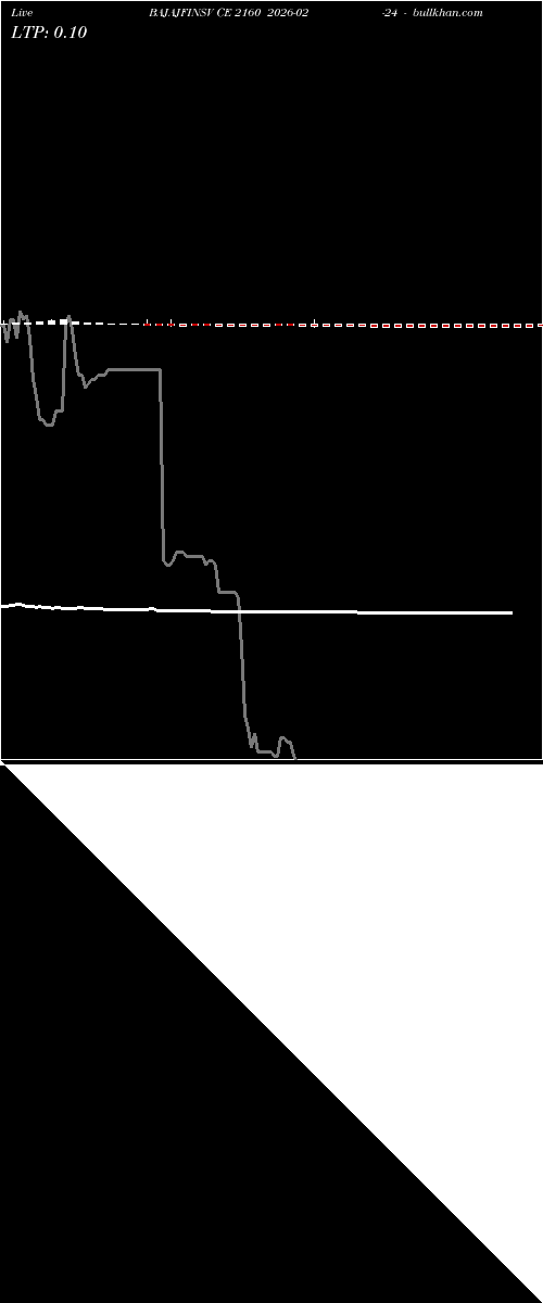  option chart BAJAJFINSV CE 2160 2026-02-24 