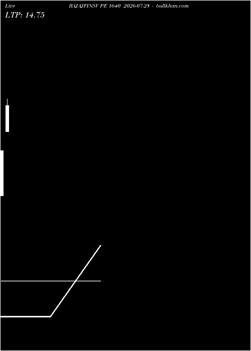  option chart BAJAJFINSV PE 1640 2026-07-28 