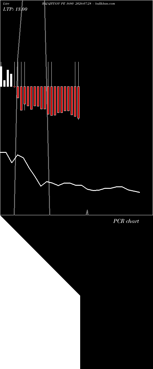  option chart BAJAJFINSV PE 1680 2026-07-28 