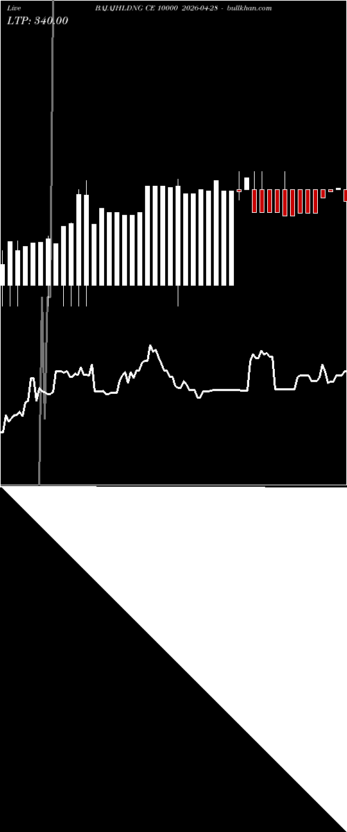  option chart BAJAJHLDNG CE 10000 2026-04-28 