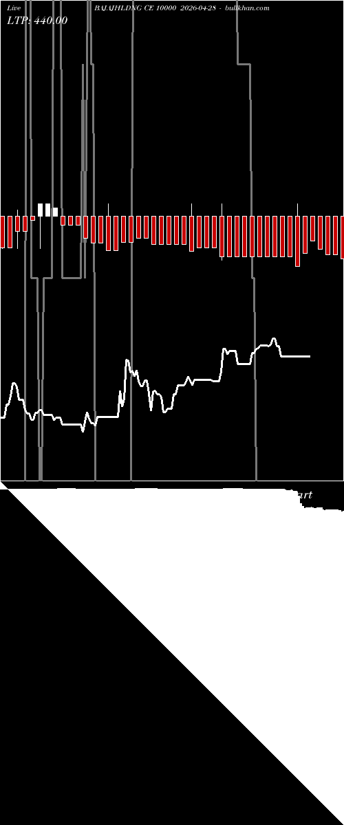  option chart BAJAJHLDNG CE 10000 2026-04-28 