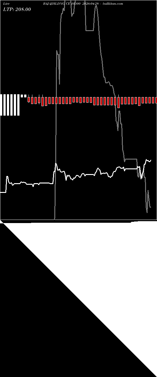  option chart BAJAJHLDNG CE 10500 2026-04-28 