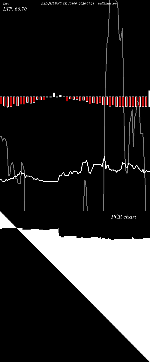  option chart BAJAJHLDNG CE 10800 2026-07-28 