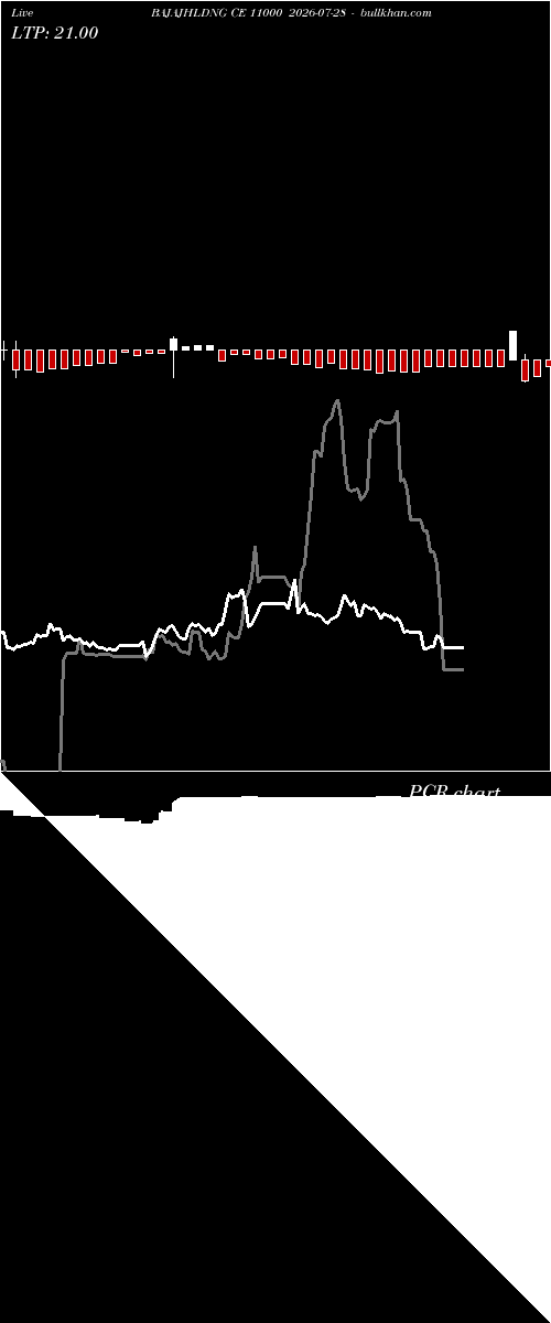  option chart BAJAJHLDNG CE 11000 2026-07-28 