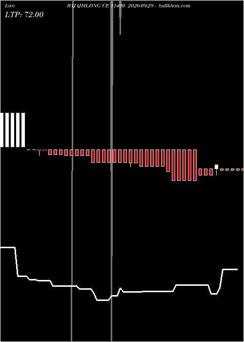  option chart BAJAJHLDNG CE 11400 2026-09-29 
