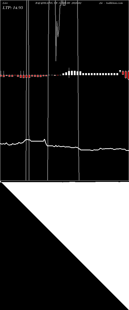  option chart BAJAJHLDNG CE 11500.00 2026-02-24 