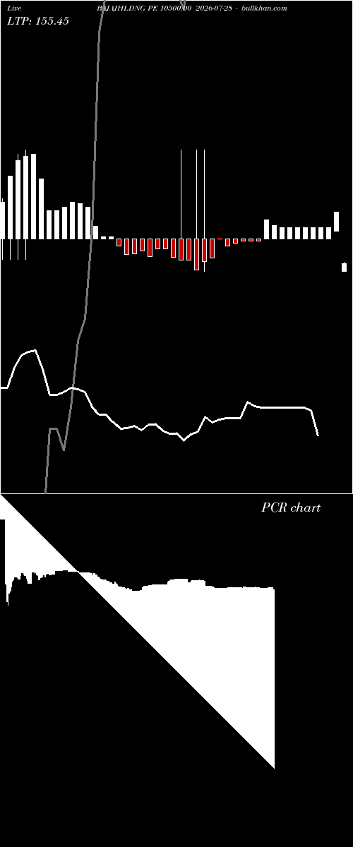  option chart BAJAJHLDNG PE 10500.00 2026-07-28 