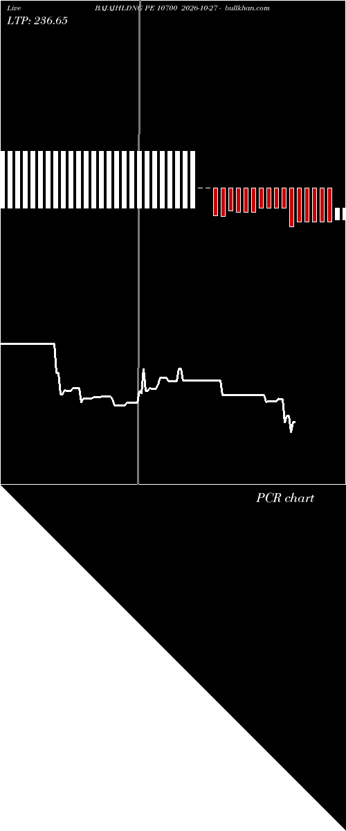 option chart BAJAJHLDNG PE 10700 2026-10-27 