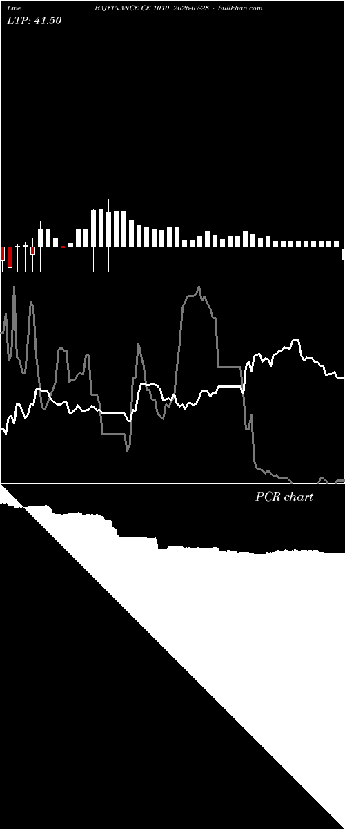  option chart BAJFINANCE CE 1010 2026-07-28 
