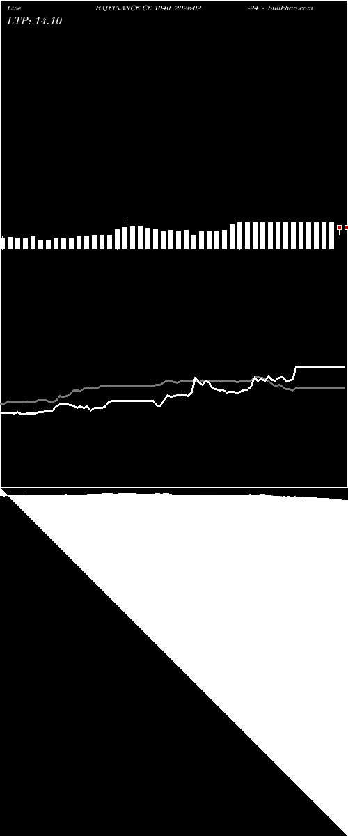  option chart BAJFINANCE CE 1040 2026-02-24 