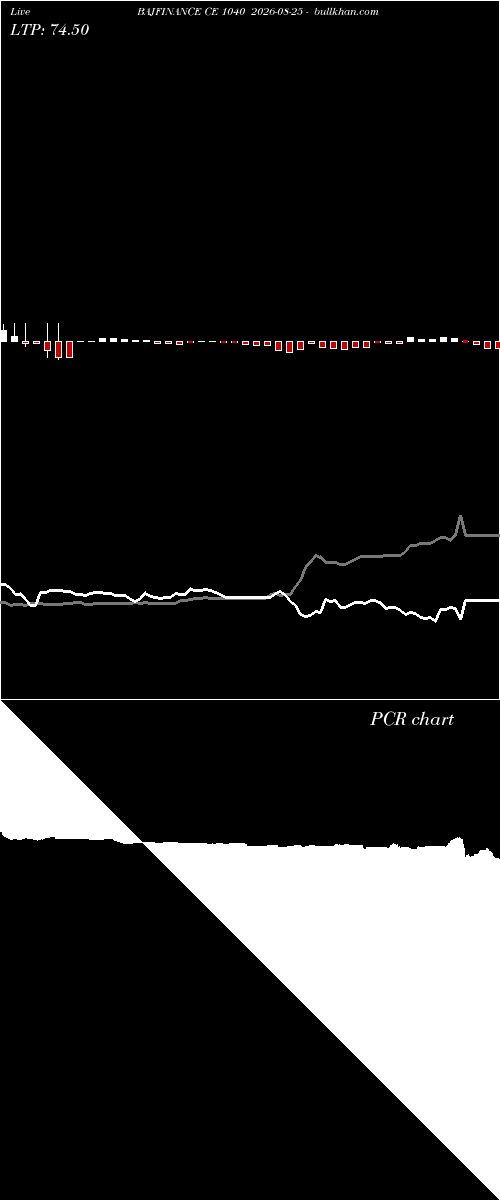  option chart BAJFINANCE CE 1040 2026-08-25 