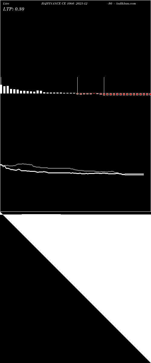  option chart BAJFINANCE CE 1060 2025-12-30 