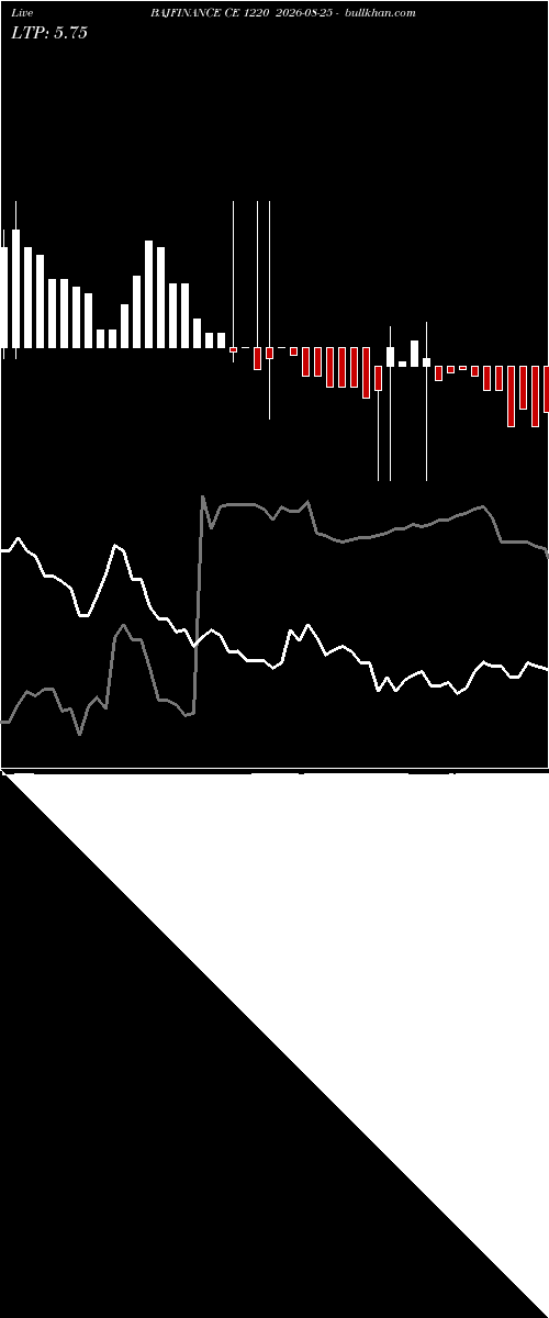  option chart BAJFINANCE CE 1220 2026-08-25 