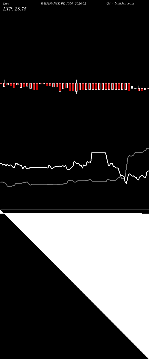  option chart BAJFINANCE PE 1050 2026-02-24 